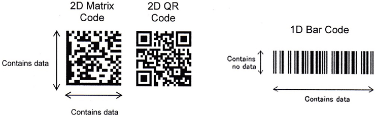 Figure 1. Illustrations of 2D codes, Data Matrix and QR, vs. barcode