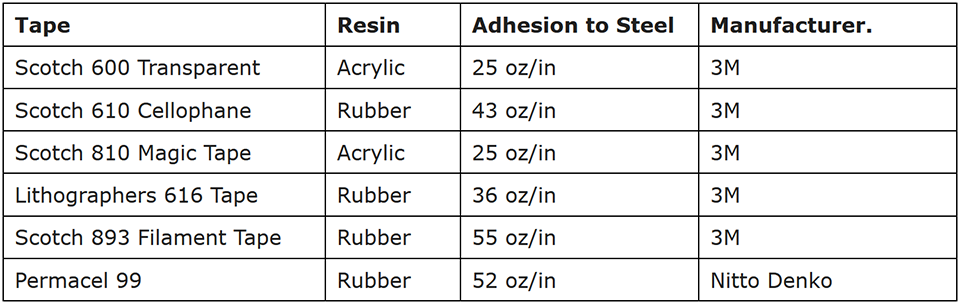 Techniques for Measuring Adhesion & Abrasion Durability - The Sabreen Group, Inc.