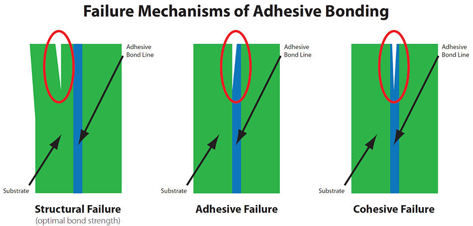 Failure Mechanisms of Adhesive Bonding - The Sabreen Group, Inc.