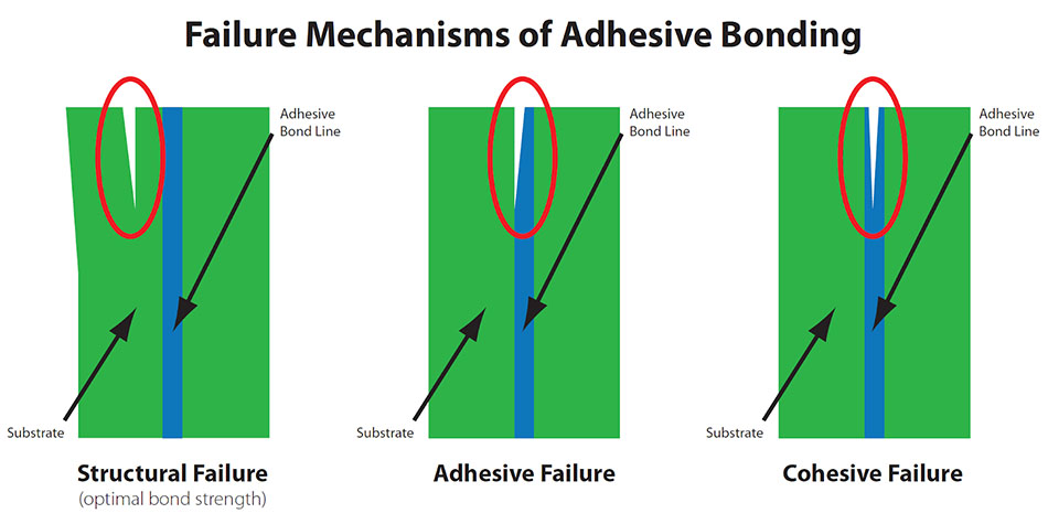 Failure Mechanisms of Adhesive Bonding - The Sabreen Group, Inc.