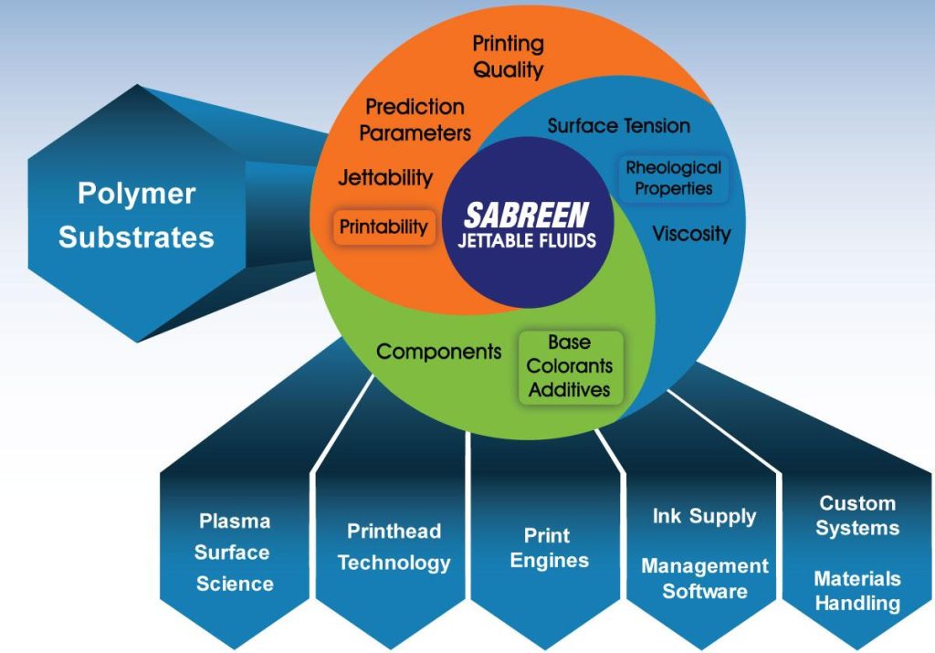 Total Solutions for Inkjet Printing - The Sabreen Group, Inc.