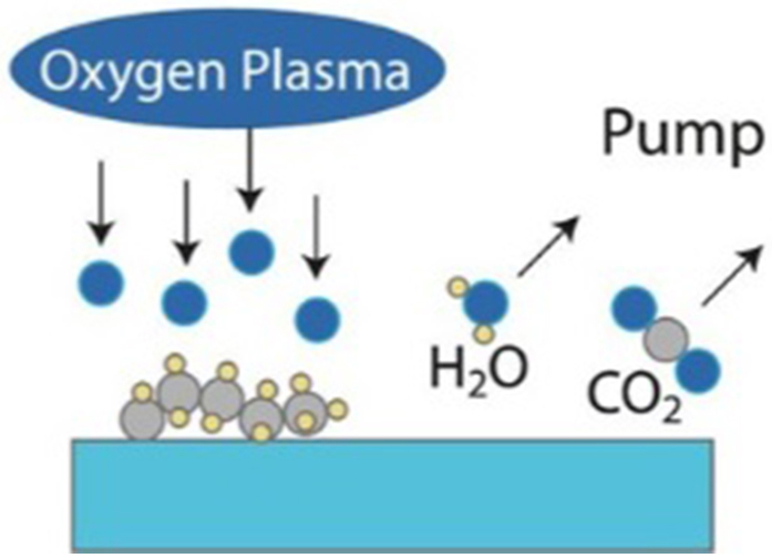 Cold Gas Plasma Surface Modification – Optimize Plastics Bonding Adhesion