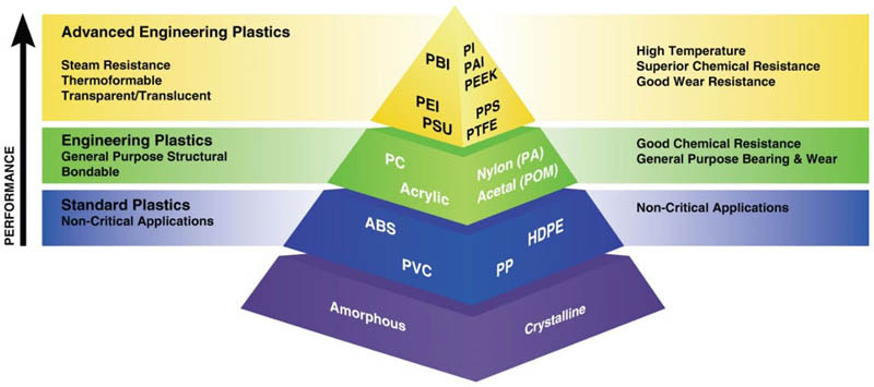 Amorphous and crystalline thermoplastics