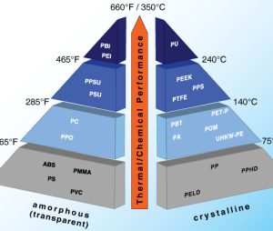 Best Practices for Bonding Semi-Crystalline Thermoplastics