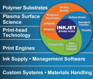 Inkjet Printing and Adhesion of Low Surface Energy Polymers