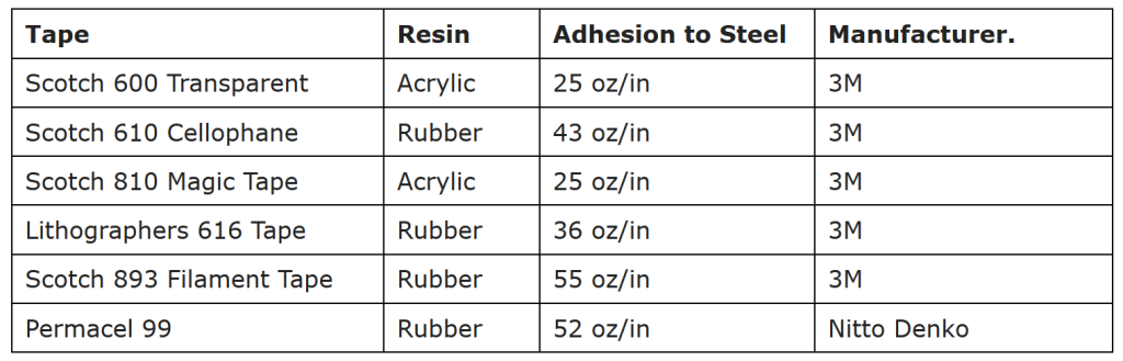 Techniques for Measuring Adhesion & Abrasion Durability - The Sabreen Group, Inc.