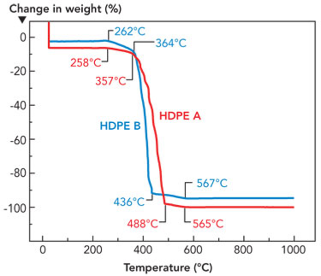 Thermal gravimetric analyses (TGA) plot for two high density polyethylenes