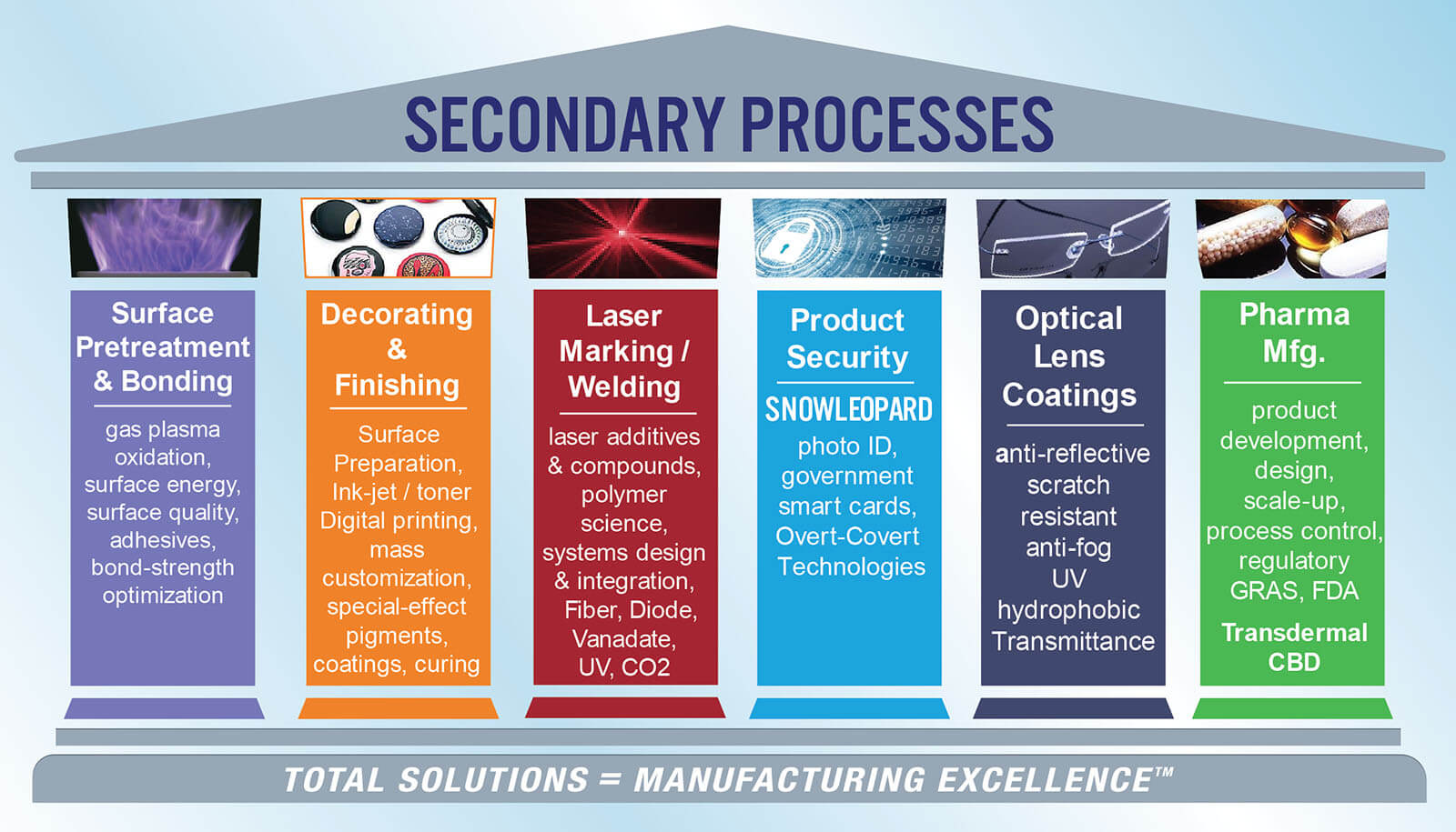 Secondary Processes - The Sabreen Group, Inc.