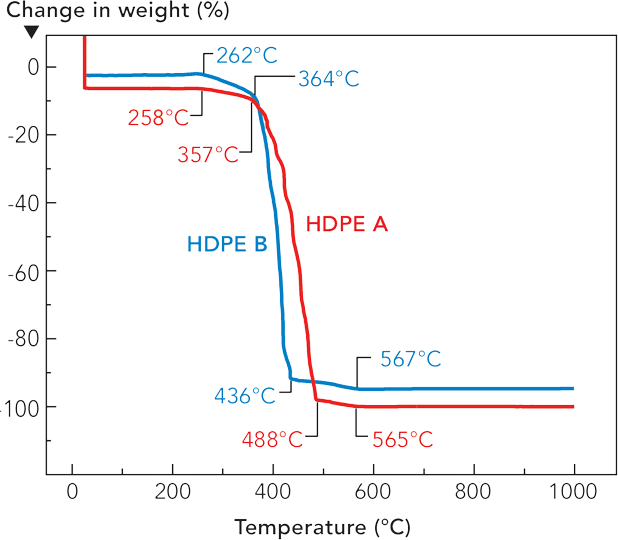 FIGURE 2. Thermal gravimetric analyses (TGA) from ambient to 1000°C of two HDPE samples showing differences in thermal degradation temperatures. HDPE B will mark more easily and faster than HDPE A.