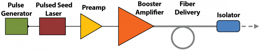 Diagram 1. Trumpf GTWave fiber amplifier design for consistent beam quality M2