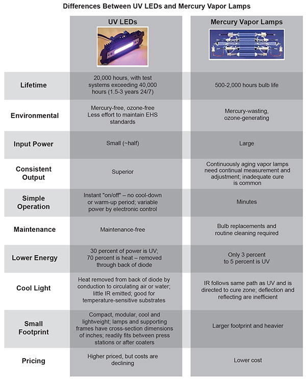 Table 1. UV LEDs vs. Mercury Vapor Lamps