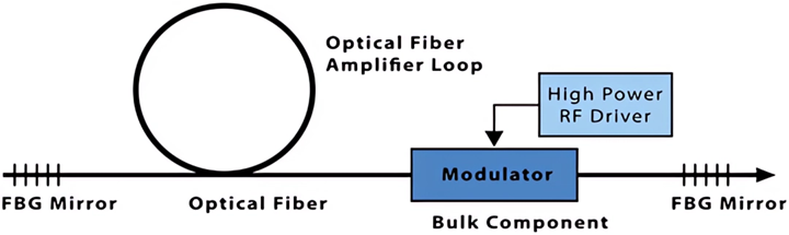 Actively Q-switched fiber laser