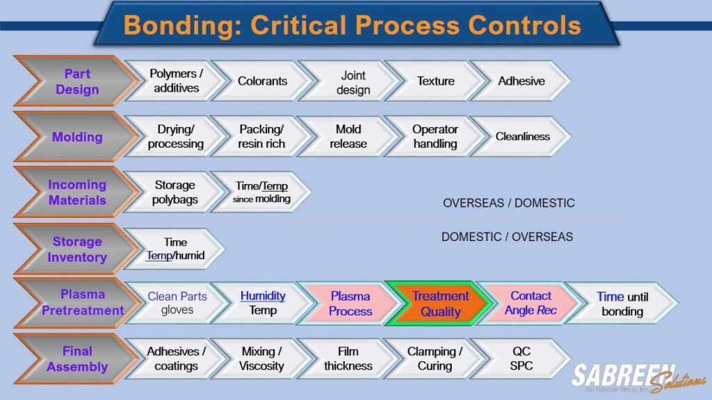 Bonding: Critical Process Controls