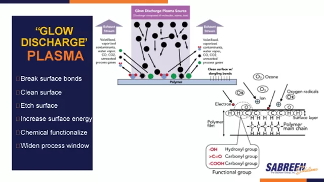 Plasma Pretreatment » The Sabreen Group, Inc.
