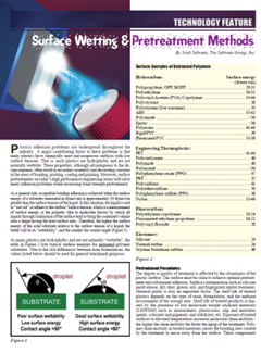 Surface Wetting Pretreatment Methods