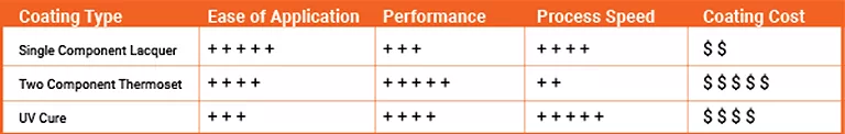 Liquid Coating Selection Guide